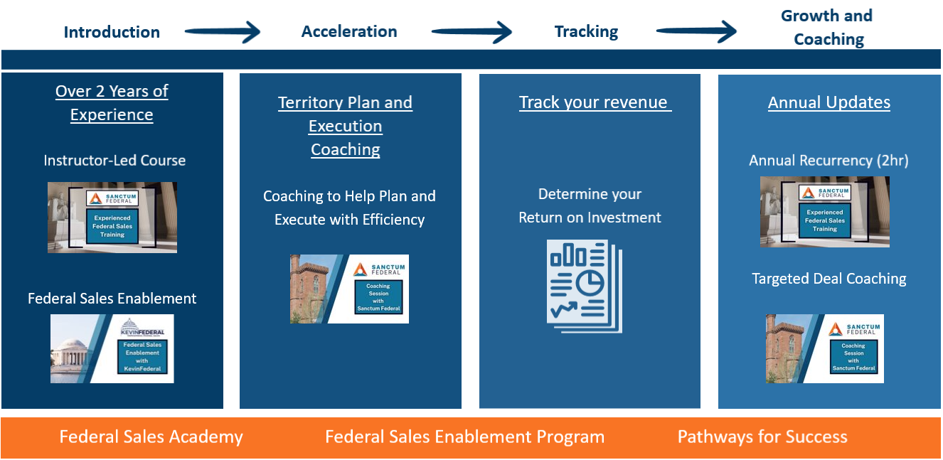 experienced federal sales program
