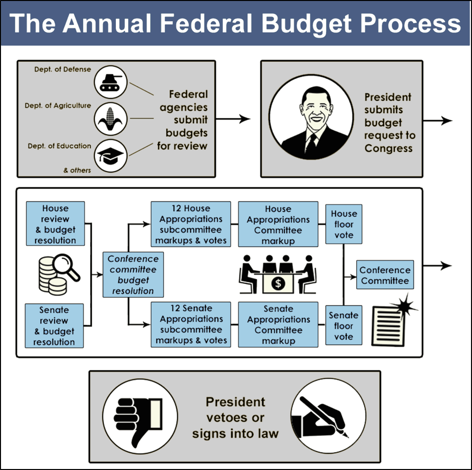 federal budget process